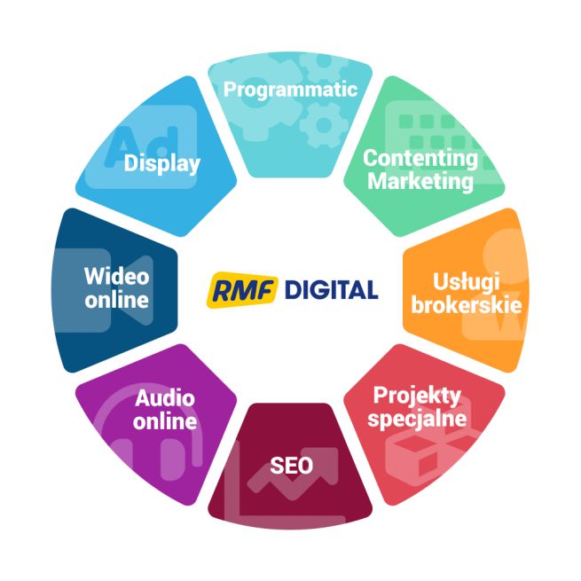 RMF Digital to oferta kampanii internetowych realizowanych przez Grupę RMF, zarówno na własnych stronach jak i w portalach wydawców zewnętrznych